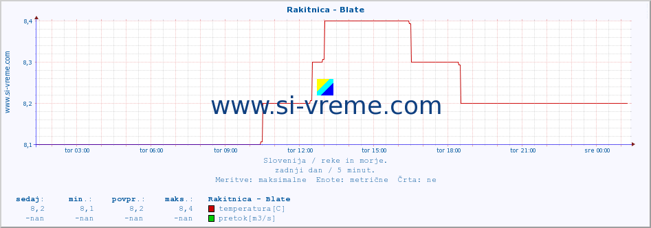 POVPREČJE :: Rakitnica - Blate :: temperatura | pretok | višina :: zadnji dan / 5 minut.