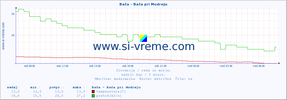 POVPREČJE :: Bača - Bača pri Modreju :: temperatura | pretok | višina :: zadnji dan / 5 minut.