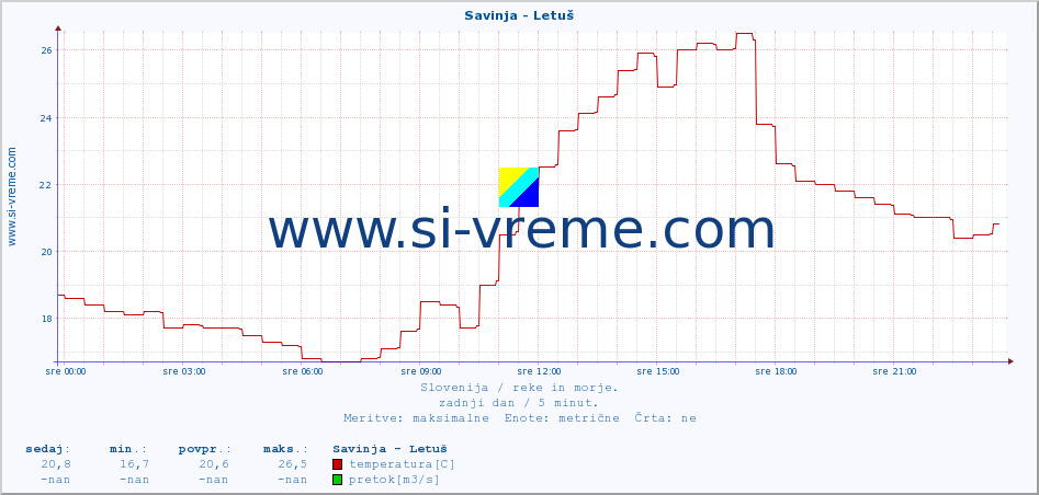 POVPREČJE :: Savinja - Letuš :: temperatura | pretok | višina :: zadnji dan / 5 minut.