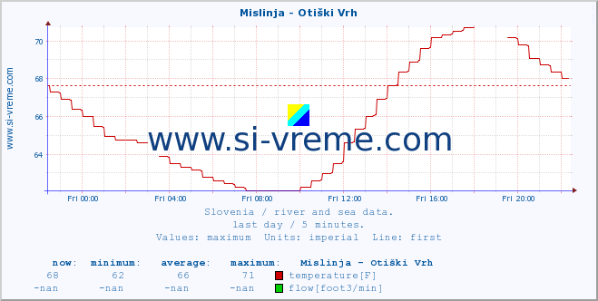  :: Mislinja - Otiški Vrh :: temperature | flow | height :: last day / 5 minutes.