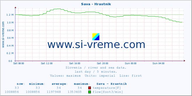  :: Sava - Hrastnik :: temperature | flow | height :: last day / 5 minutes.