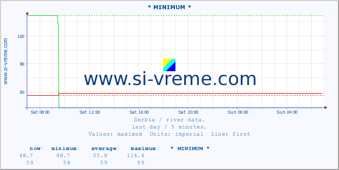  :: * MINIMUM* :: height |  |  :: last day / 5 minutes.