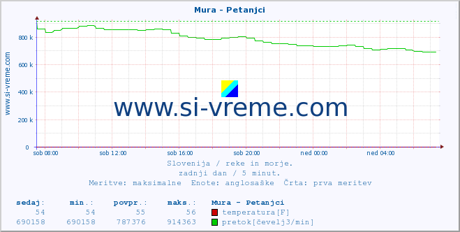 POVPREČJE :: Mura - Petanjci :: temperatura | pretok | višina :: zadnji dan / 5 minut.