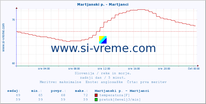 POVPREČJE :: Martjanski p. - Martjanci :: temperatura | pretok | višina :: zadnji dan / 5 minut.