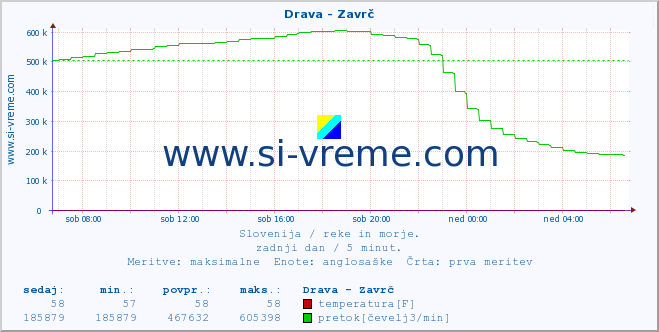 POVPREČJE :: Drava - Zavrč :: temperatura | pretok | višina :: zadnji dan / 5 minut.