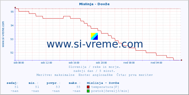 POVPREČJE :: Mislinja - Dovže :: temperatura | pretok | višina :: zadnji dan / 5 minut.