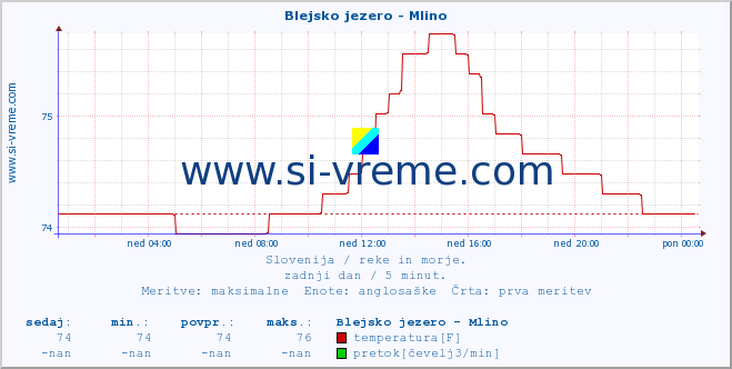 POVPREČJE :: Blejsko jezero - Mlino :: temperatura | pretok | višina :: zadnji dan / 5 minut.