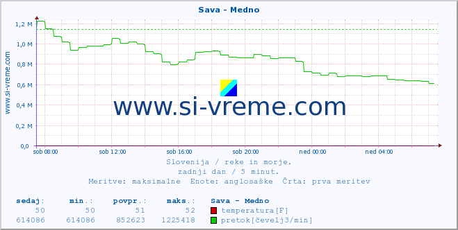 POVPREČJE :: Sava - Medno :: temperatura | pretok | višina :: zadnji dan / 5 minut.