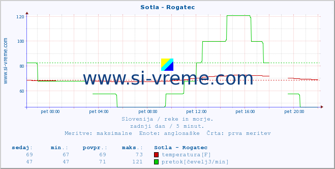 POVPREČJE :: Sotla - Rogatec :: temperatura | pretok | višina :: zadnji dan / 5 minut.