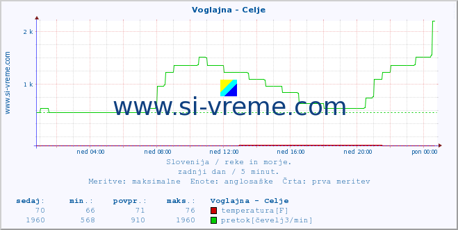 POVPREČJE :: Voglajna - Celje :: temperatura | pretok | višina :: zadnji dan / 5 minut.