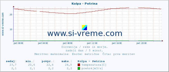 POVPREČJE :: Kolpa - Petrina :: temperatura | pretok | višina :: zadnji dan / 5 minut.