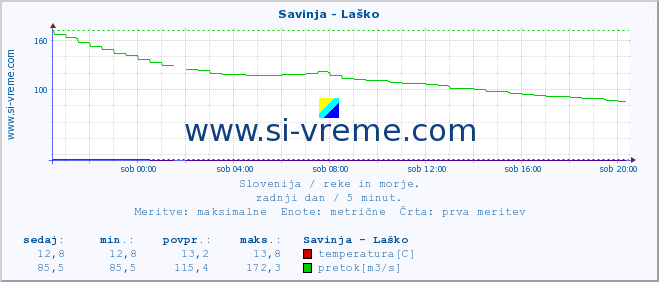 POVPREČJE :: Savinja - Laško :: temperatura | pretok | višina :: zadnji dan / 5 minut.