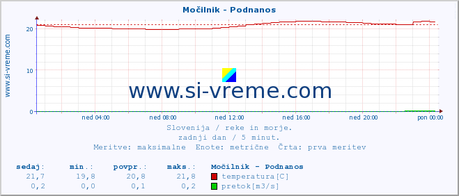 POVPREČJE :: Močilnik - Podnanos :: temperatura | pretok | višina :: zadnji dan / 5 minut.