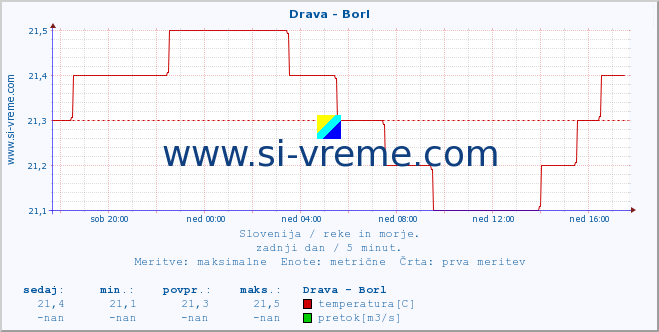 POVPREČJE :: Drava - Borl :: temperatura | pretok | višina :: zadnji dan / 5 minut.