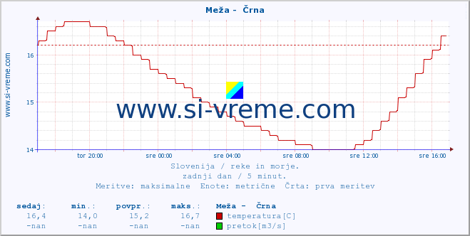 POVPREČJE :: Meža -  Črna :: temperatura | pretok | višina :: zadnji dan / 5 minut.