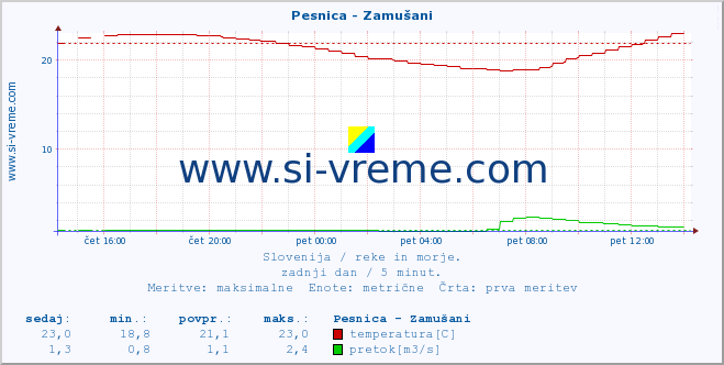 POVPREČJE :: Pesnica - Zamušani :: temperatura | pretok | višina :: zadnji dan / 5 minut.