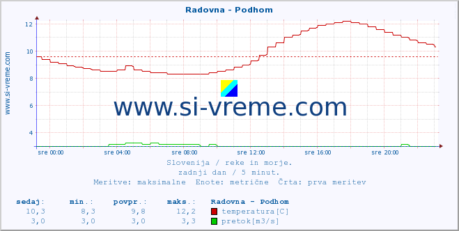 POVPREČJE :: Radovna - Podhom :: temperatura | pretok | višina :: zadnji dan / 5 minut.