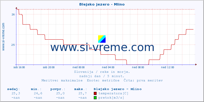 POVPREČJE :: Blejsko jezero - Mlino :: temperatura | pretok | višina :: zadnji dan / 5 minut.