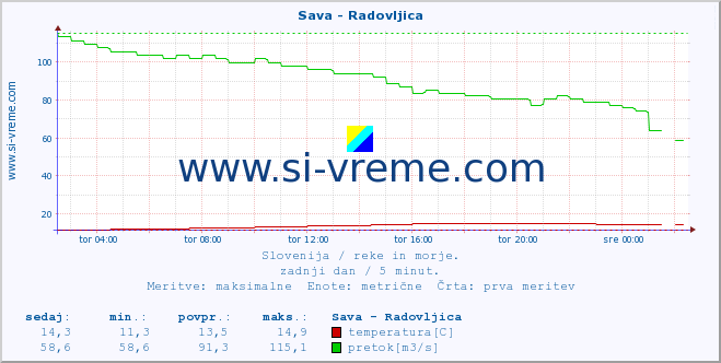 POVPREČJE :: Sava - Radovljica :: temperatura | pretok | višina :: zadnji dan / 5 minut.