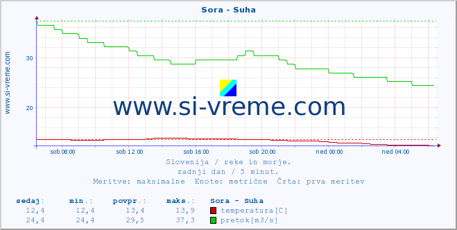 POVPREČJE :: Sora - Suha :: temperatura | pretok | višina :: zadnji dan / 5 minut.