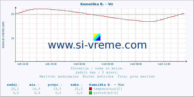 POVPREČJE :: Kamniška B. - Vir :: temperatura | pretok | višina :: zadnji dan / 5 minut.