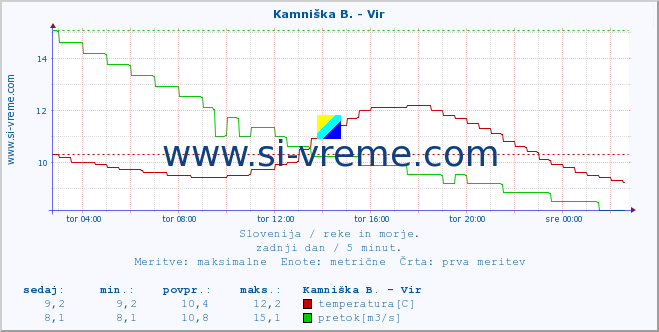 POVPREČJE :: Kamniška B. - Vir :: temperatura | pretok | višina :: zadnji dan / 5 minut.