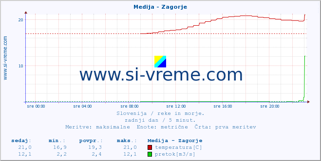 POVPREČJE :: Medija - Zagorje :: temperatura | pretok | višina :: zadnji dan / 5 minut.