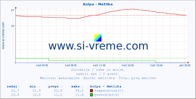 POVPREČJE :: Kolpa - Metlika :: temperatura | pretok | višina :: zadnji dan / 5 minut.