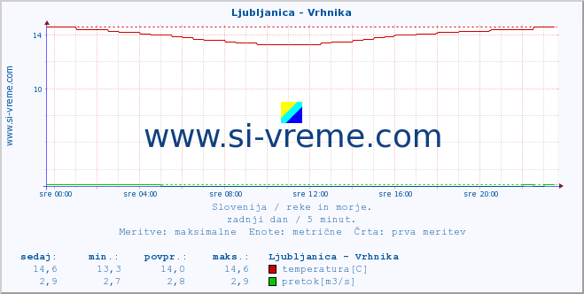 POVPREČJE :: Ljubljanica - Vrhnika :: temperatura | pretok | višina :: zadnji dan / 5 minut.