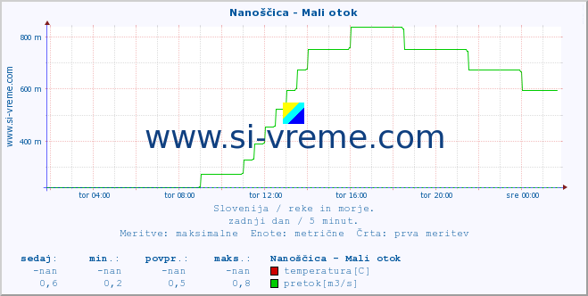 POVPREČJE :: Nanoščica - Mali otok :: temperatura | pretok | višina :: zadnji dan / 5 minut.