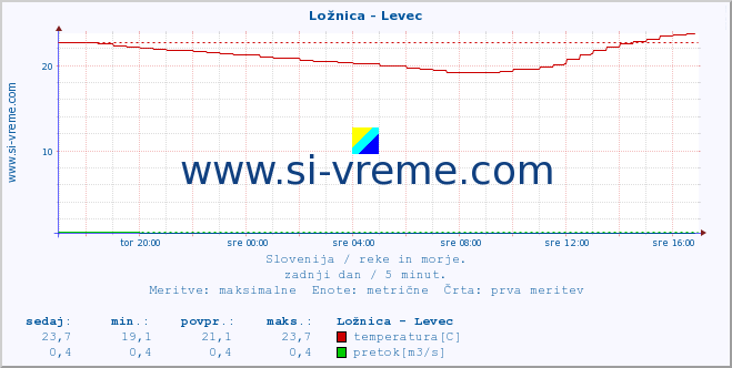 POVPREČJE :: Ložnica - Levec :: temperatura | pretok | višina :: zadnji dan / 5 minut.