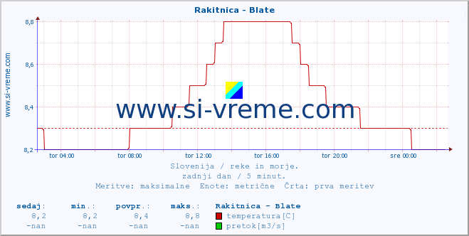 POVPREČJE :: Rakitnica - Blate :: temperatura | pretok | višina :: zadnji dan / 5 minut.