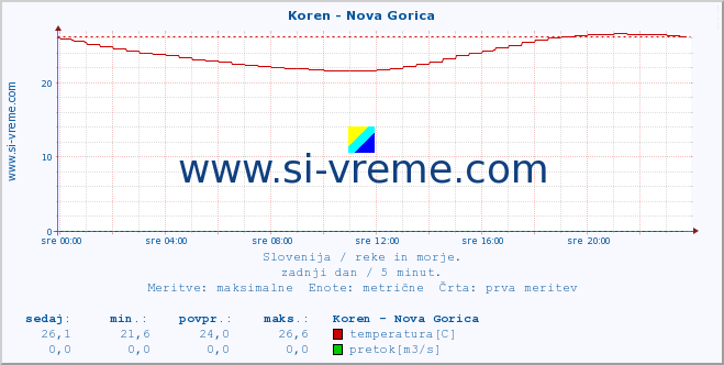 POVPREČJE :: Koren - Nova Gorica :: temperatura | pretok | višina :: zadnji dan / 5 minut.