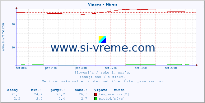 POVPREČJE :: Vipava - Miren :: temperatura | pretok | višina :: zadnji dan / 5 minut.