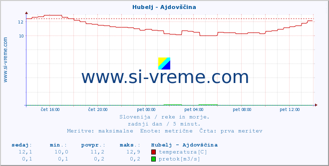 POVPREČJE :: Hubelj - Ajdovščina :: temperatura | pretok | višina :: zadnji dan / 5 minut.