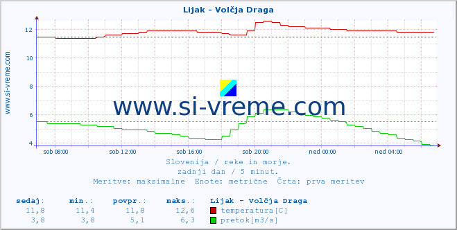 POVPREČJE :: Lijak - Volčja Draga :: temperatura | pretok | višina :: zadnji dan / 5 minut.