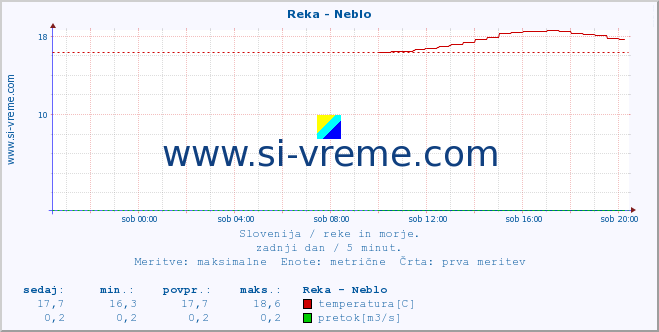 POVPREČJE :: Reka - Neblo :: temperatura | pretok | višina :: zadnji dan / 5 minut.