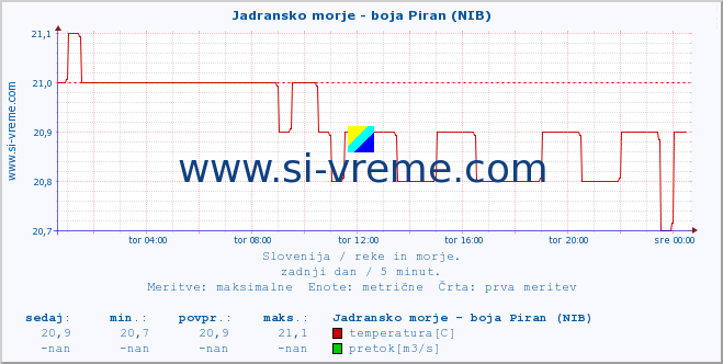 POVPREČJE :: Jadransko morje - boja Piran (NIB) :: temperatura | pretok | višina :: zadnji dan / 5 minut.