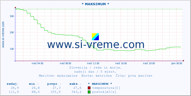 POVPREČJE :: * MAKSIMUM * :: temperatura | pretok | višina :: zadnji dan / 5 minut.