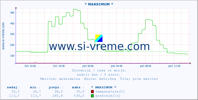 POVPREČJE :: * MAKSIMUM * :: temperatura | pretok | višina :: zadnji dan / 5 minut.