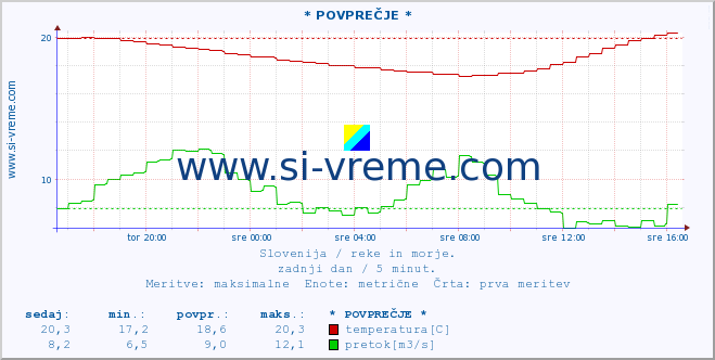 POVPREČJE :: * POVPREČJE * :: temperatura | pretok | višina :: zadnji dan / 5 minut.