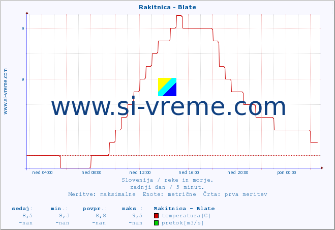 POVPREČJE :: Rakitnica - Blate :: temperatura | pretok | višina :: zadnji dan / 5 minut.