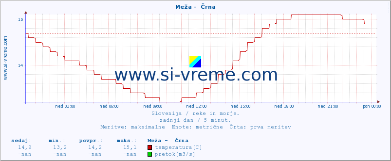 POVPREČJE :: Meža -  Črna :: temperatura | pretok | višina :: zadnji dan / 5 minut.