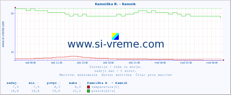 POVPREČJE :: Kamniška B. - Kamnik :: temperatura | pretok | višina :: zadnji dan / 5 minut.