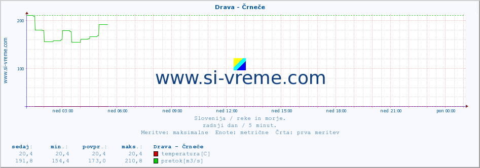 POVPREČJE :: Drava - Črneče :: temperatura | pretok | višina :: zadnji dan / 5 minut.