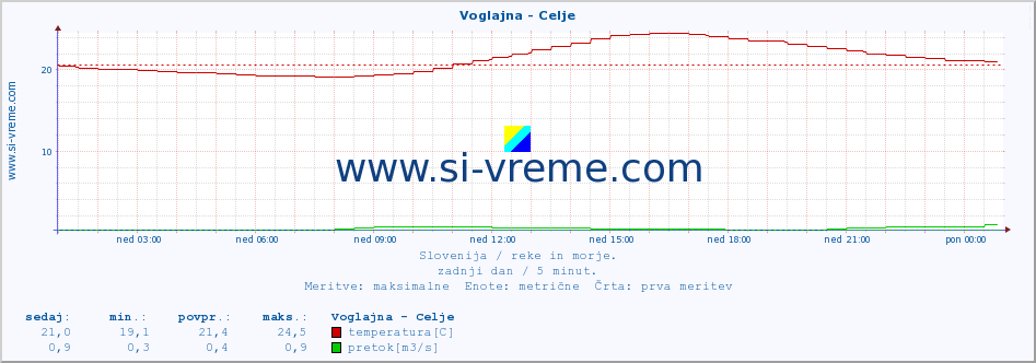 POVPREČJE :: Voglajna - Celje :: temperatura | pretok | višina :: zadnji dan / 5 minut.