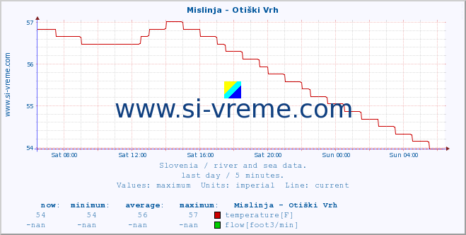  :: Mislinja - Otiški Vrh :: temperature | flow | height :: last day / 5 minutes.