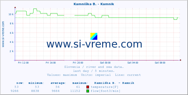  :: Kamniška B. - Kamnik :: temperature | flow | height :: last day / 5 minutes.