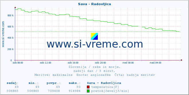 POVPREČJE :: Sava - Radovljica :: temperatura | pretok | višina :: zadnji dan / 5 minut.