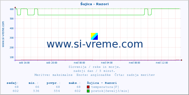 POVPREČJE :: Šujica - Razori :: temperatura | pretok | višina :: zadnji dan / 5 minut.